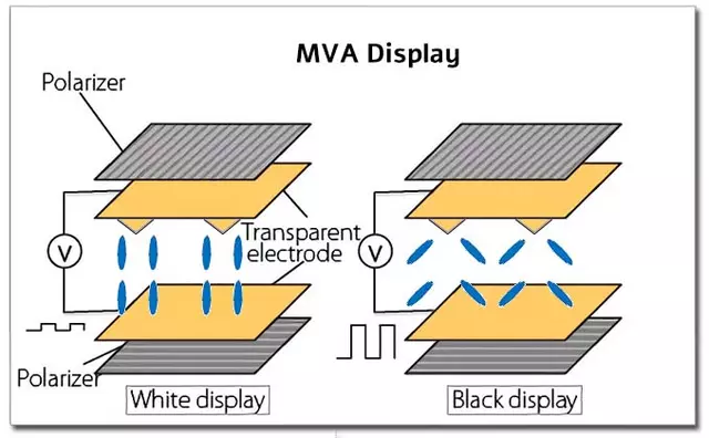 MVA vs. IPS / comparaison, avantages et inconvénients ou différences