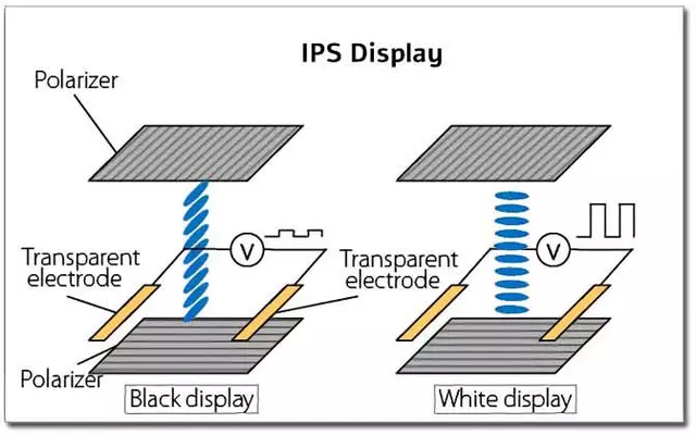 IPS vs. TFT / Comparaison, avantages et inconvénients ou différences