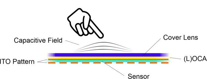 Kapazitives Touchpanel (PCAP)