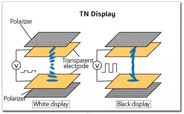 TFT vs. MVA / Comparaison, avantages et inconvénients ou différences