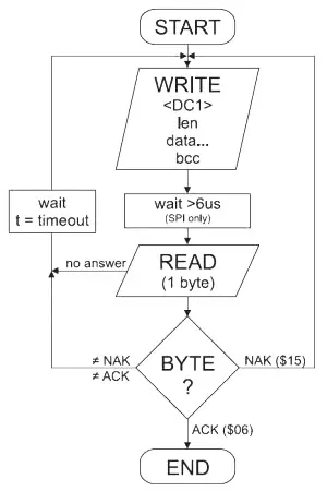 Comment travailler avec le Small Protocol